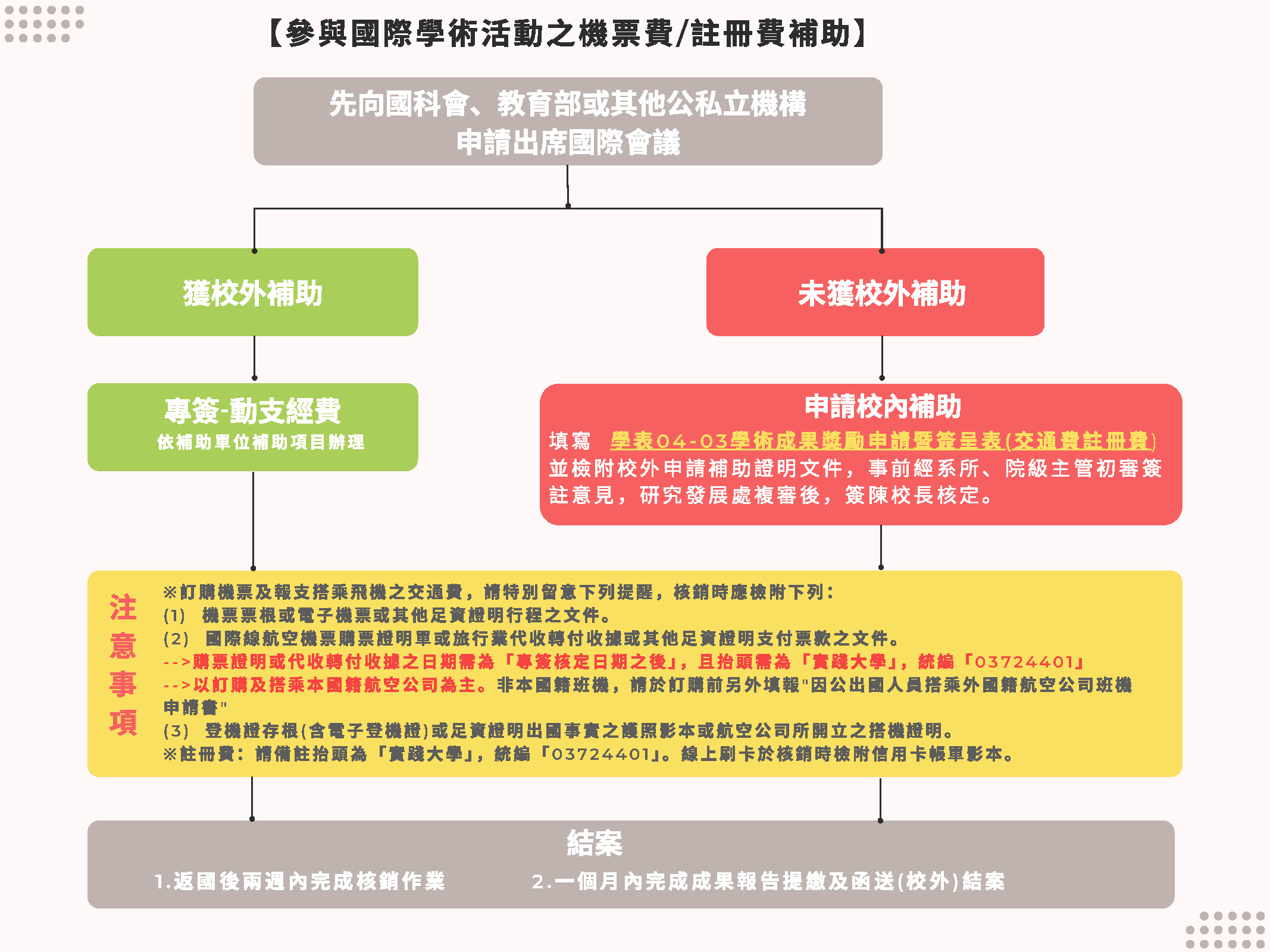 流程